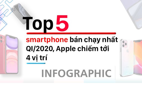 Top 5 smartphone cao cấp bán chạy nhất quý I/2020