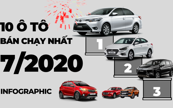 Top 10 ô tô bán chạy nhất tháng 7/2020: VinFast Fadil giữ vững phong độ, Honda City mất hút