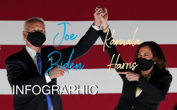 Hồ sơ tân Tổng thống Mỹ Joe Biden và Phó tổng thống Kamala Harris
