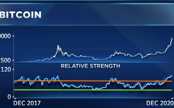 CNBC: Bitcoin sẽ đạt đỉnh vào đầu năm 2021