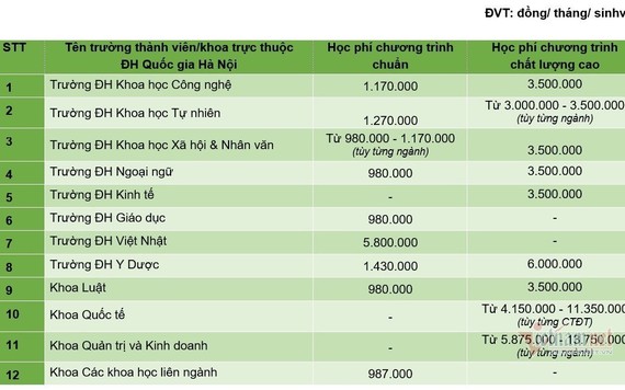 Học phí 12 trường, khoa thuộc ĐH Quốc gia Hà Nội: Từ 9,8 đến 60 triệu đồng/năm