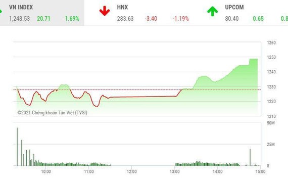 Giao dịch chứng khoán chiều 23/4: Dòng bank dẫn dắt VN-Index tiến sát mốc 1.250 điểm