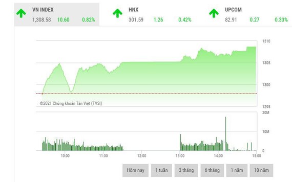 Giao dịch chứng khoán phiên chiều 25/5: Cổ phiếu ngân hàng, thép đua nhau khởi sắc, VN-Index lập đỉnh lịch sử mới