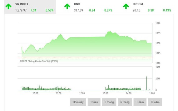 Giao dịch chứng khoán phiên chiều 22/6: Thanh khoản giảm dần, bluechip kéo VN-Index lên đỉnh mới