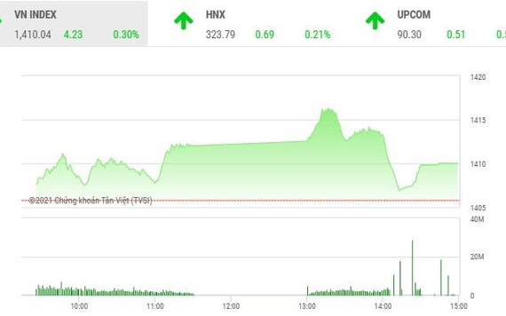 Giao dịch chứng khoán chiều 29/6: Các trụ đỡ kéo VN-Index lên đỉnh mới