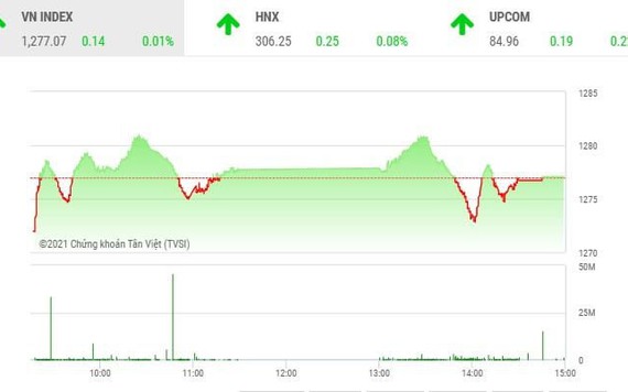 Giao dịch chứng khoán chiều 28/7: Dòng bank lại cứu thua cho VN-Index
