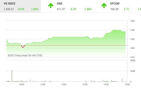 Giao dịch chứng khoán phiên chiều 28/10: Dòng tiền lan tỏa, VN-Index lên đỉnh mới