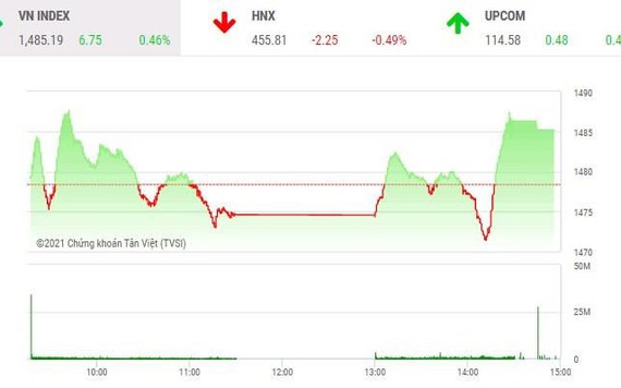 Giao dịch chứng khoán chiều 1/12: Ngân hàng lại gây bất ngờ, VN-Index bật tăng trở lại