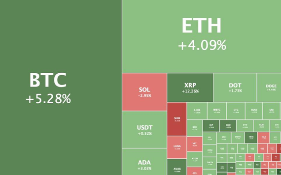 Thị trường tiền điện tử bùng nổ: Ethereum lên mức cao nhất mọi thời đại, Bitcoin cao nhất 3 tuần