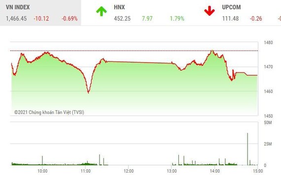 Giao dịch chứng khoán phiên chiều 16/11: Dòng tiền xoay nhanh, VN-Index vẫn chịu một phiên giảm