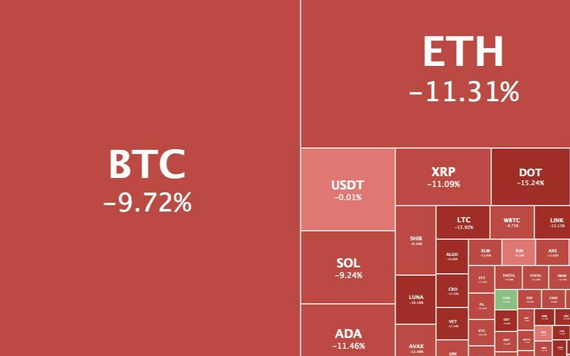 Bitcoin xuống dưới 60.000 USD lần đầu tiên kể từ ngày 1/11 