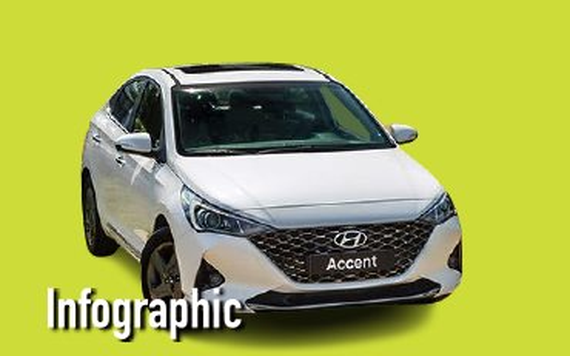 Top 10 ô tô bán nhiều nhất tháng 10/2021: Hyundai Accent dẫn đầu