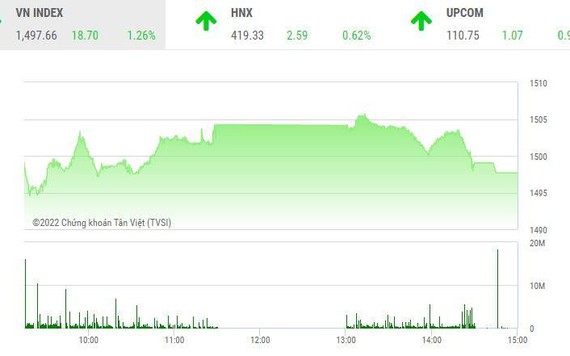 Giao dịch chứng khoán chiều 7/2: VN-Index lỗi hẹn mốc 1.500, cổ phiếu hàng không vẫn bay cao
