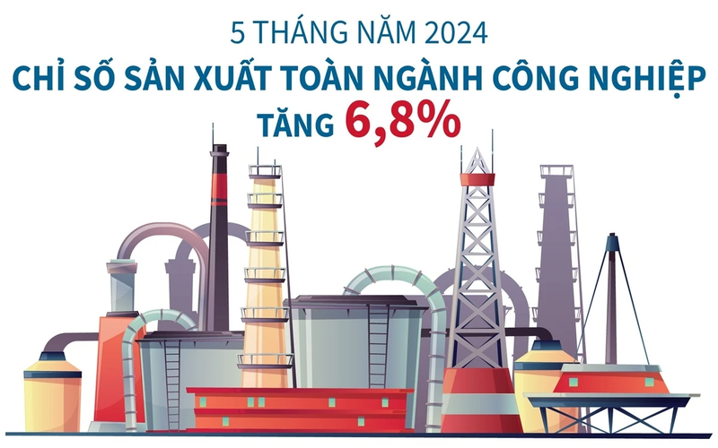 Chỉ số sản xuất công nghiệp tăng 6,8% trong 5 tháng đầu năm